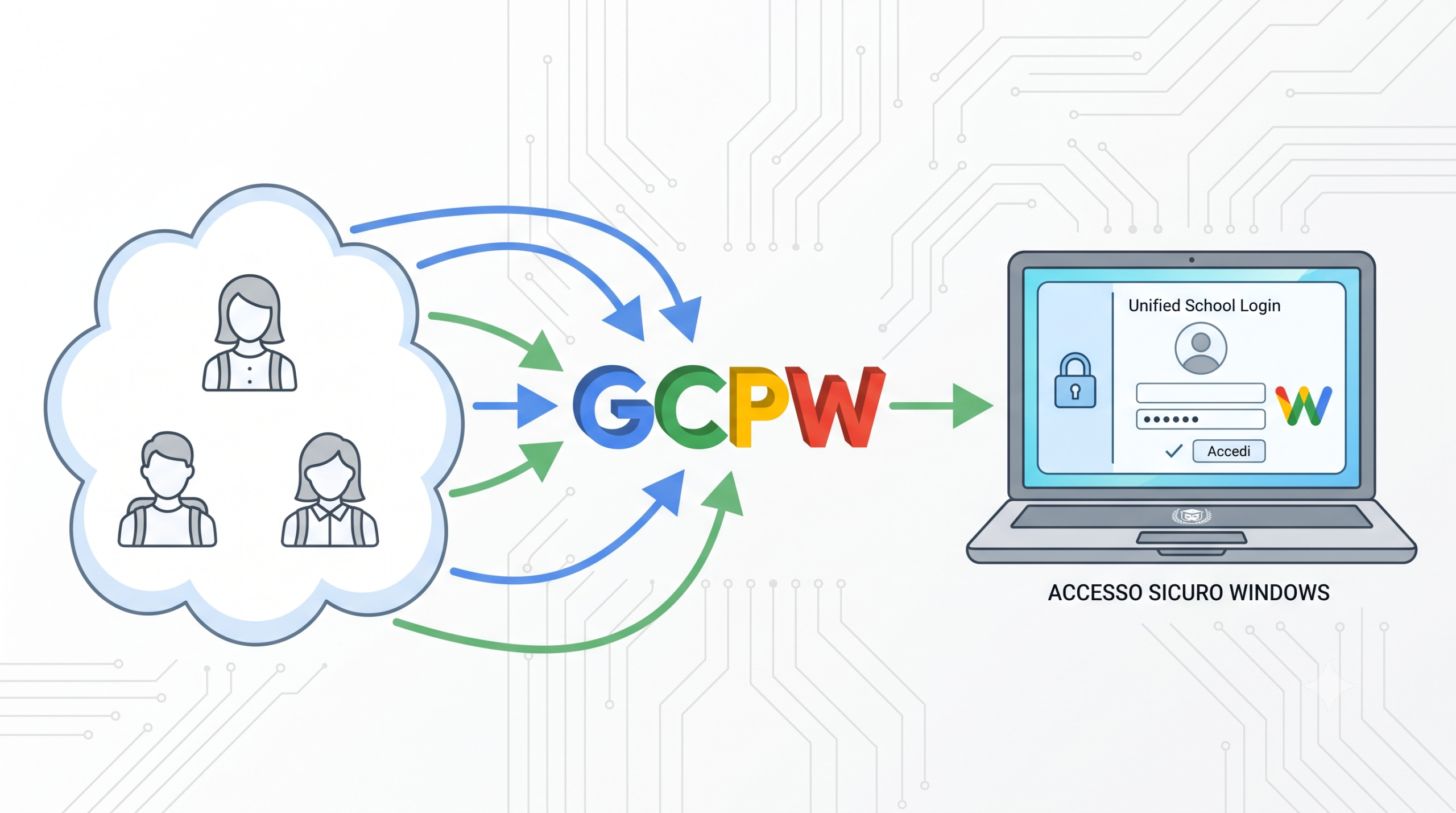 Come GCPW ha risolto il problema dei troppi account nella mia scuola